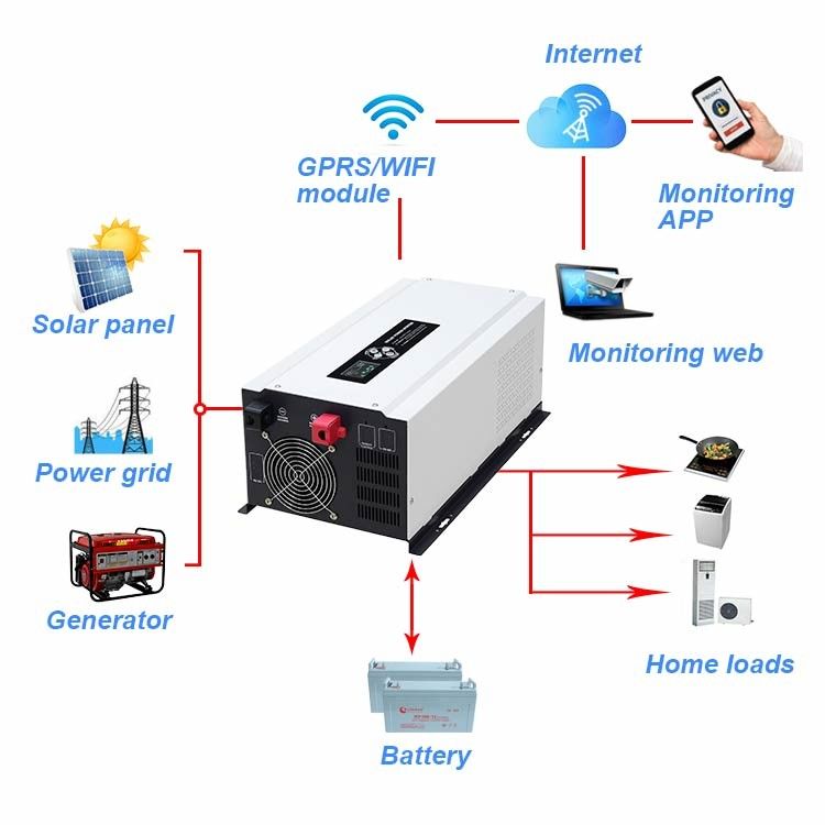 Ac 조절기를 위한 7.5 kw 24v 하이브리드 태양 인버터 5Kw 혼합체 오프 그리드 인버터